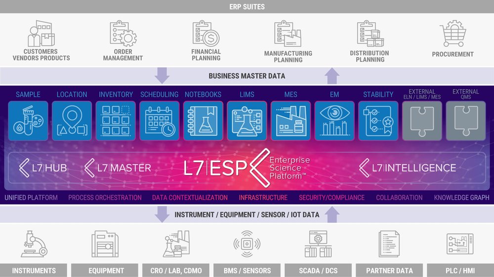 L7|ESP® Architecture