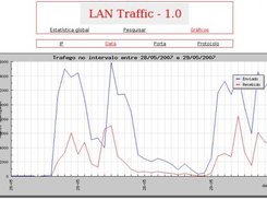 Grfico de uso por intervalo de data