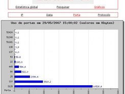 Grfico de uso de portas