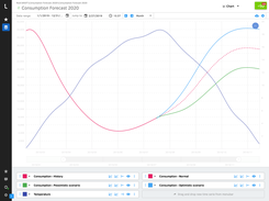 Consumption forecast