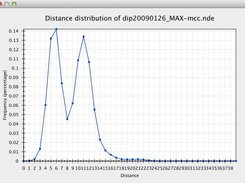 Graphical representation of the distance distribution of a network