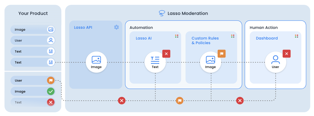 Lasso Moderation flow