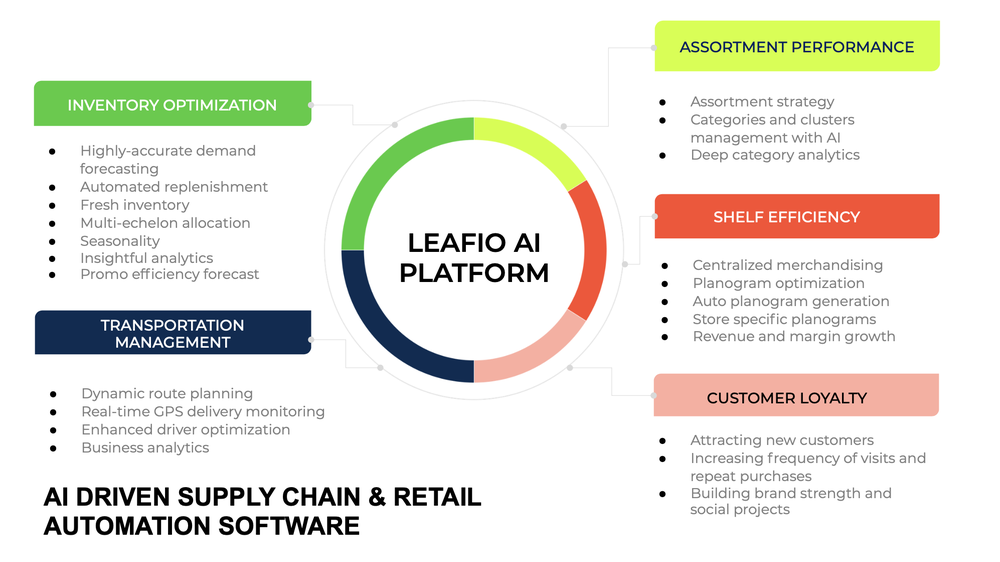 LEAFIO AI solutions for retail