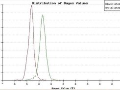 Bayes Graph for Whitelisted and Blacklisted Articles