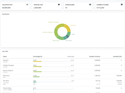 Transaction-based Cap Table