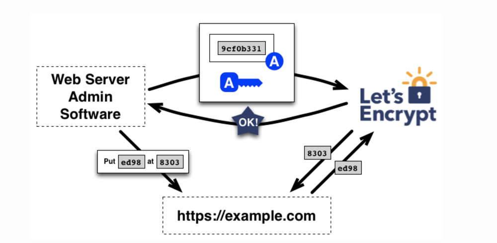 Let's Encrypt Screenshot 1