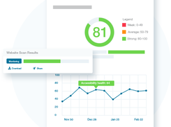 With automated scanning, an algorithm continuously evaluates code to identify certain accessibility errors. A scan will reveal a “health score” based on its findings, providing a baseline to measure improvement over time. And while having a great scanner is key, having a platform that makes sense of the results is crucial. No other platform can provide context and clarity to accessibility findings, with greater visibility to the history of issues identified.