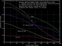 Results of string benchmark