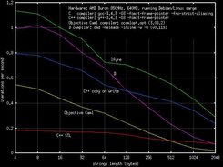 Results of string benchmark