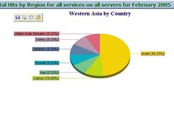 Sample Chart from IIS Reports Module