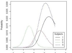 Subjects Likelihood functions