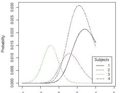 Subjects Likelihood functions