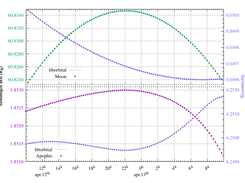 Comparison of orbital elements conversion