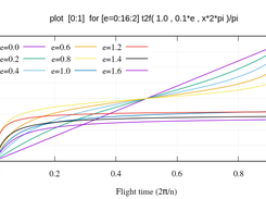 True anomaly vs time vs eccentricities