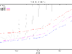 Random Inserts for Integer Sets
