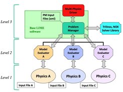 Key components of a simple generic application created using LIME 1.0