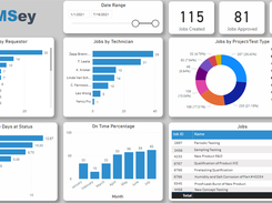 Customizable Management Dashboard