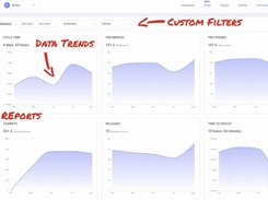 Using individual performance stats to stack rank devs can hurt your culture. It is possible to run a data-driven dev team without using a single individual metric. LinearB focuses on team-based metrics that show how you work together to deliver outcomes. See delivery bottlenecks and trends across your efficiency and quality that help you continuously improve.