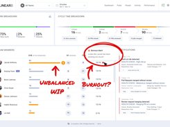 Hybrid remote development has your people working at different times in different locations. It’s tougher than ever to see when someone on your team is struggling. LinearB helps you distribute WIP evenly across team members and looks for signals for overload and burnout. You can protect your team and ensure your delivery process is running efficiently.