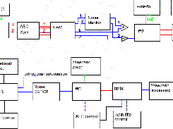 Block diagram for the Linux dsp radio in weak signal CW mode. Blue signals are in the time domain, red signals are in the frequency domain. Green signals are power vs. frequency, and black lines represent control parameters. 