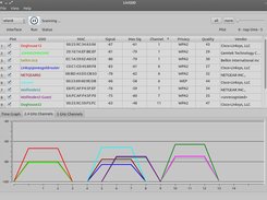 Signal Strength by Channel