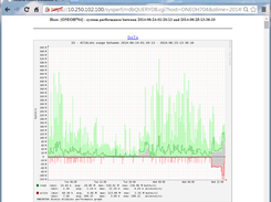 Disk IO Performance