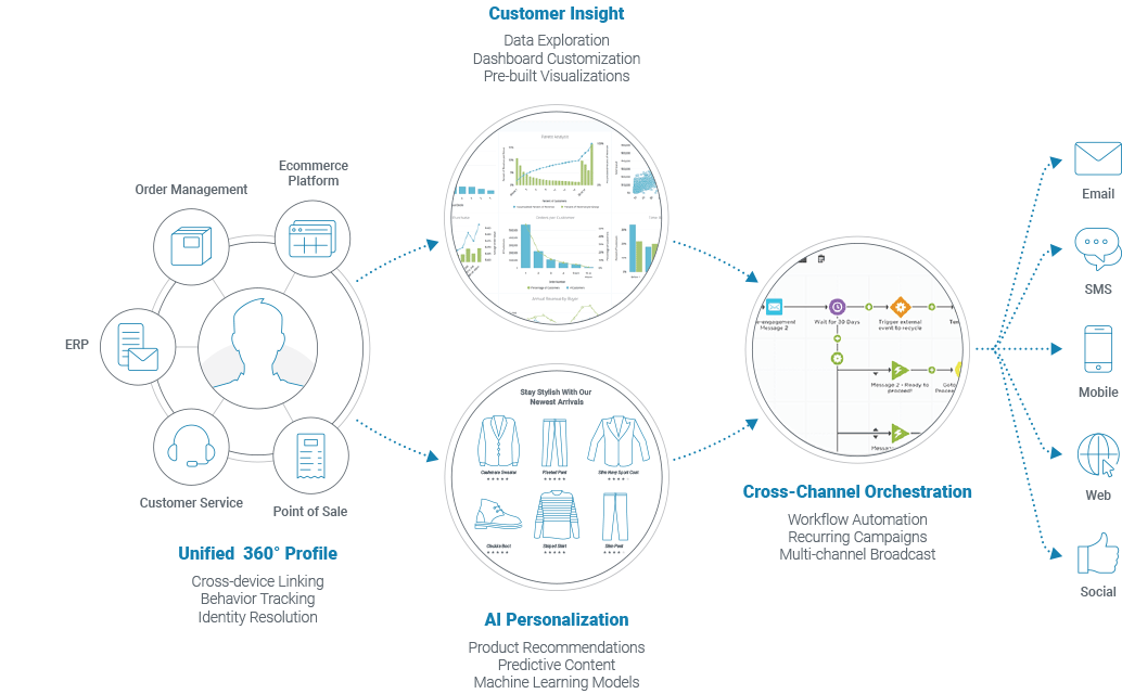 Top 10 CDP Platforms of 2023