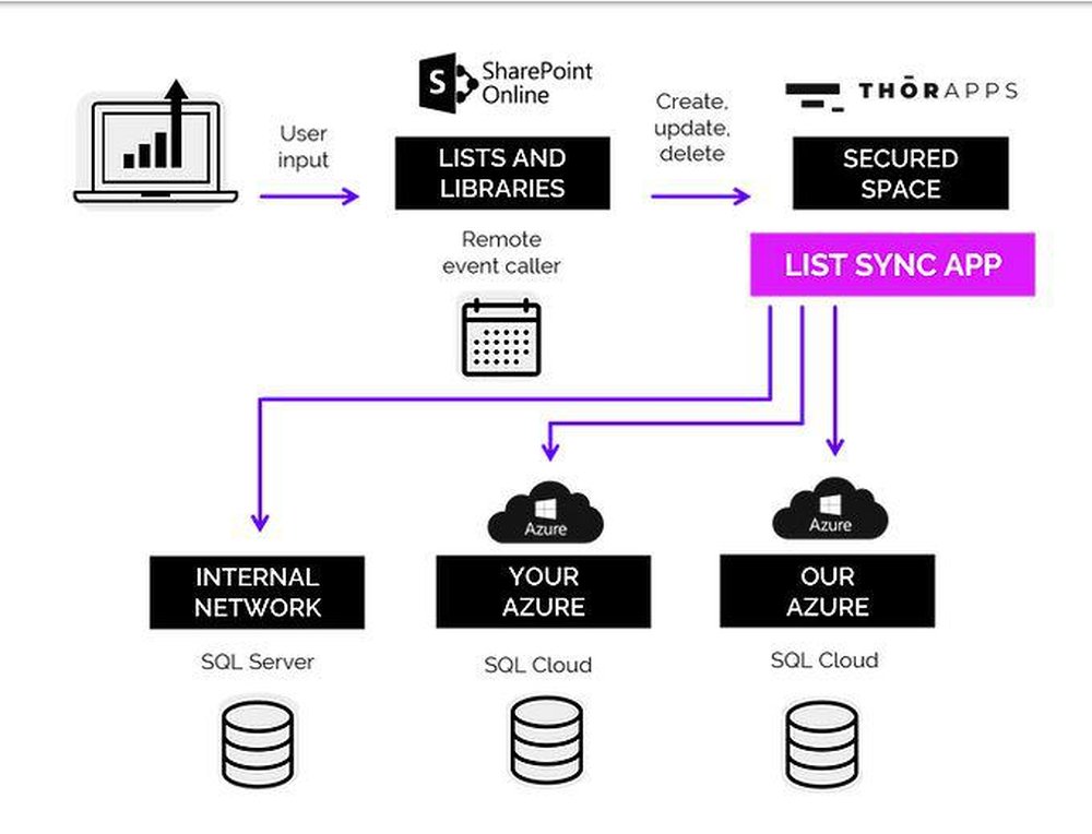 ListSync Screenshot 1