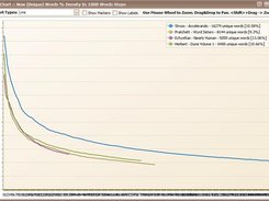 The New Words Density chart.