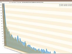 The Unique Words Per 1000 Words chart. 3D mode.