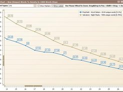 The Unique Words Per 1000 Words chart. 2D zoomed mode.