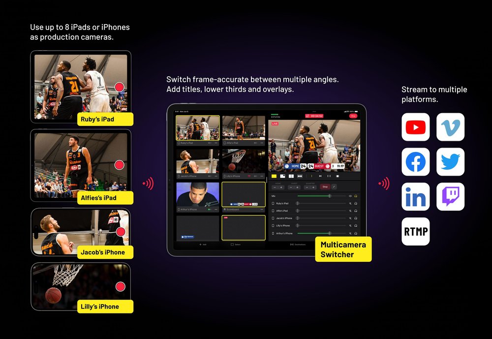Use up to 8 iPads or iPhones as production cameras. Switch frame-accurate between multiple angles. Add titles, lower thirds and overlays. Stream to multiple platforms.