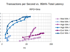 Characteristic Curves for RPO=0ms