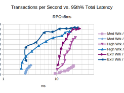 Characteristic Curves for RPO about 5ms