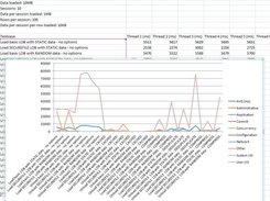 1) Results graph including Waits and average execution time