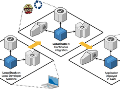 The efficient dev/test and deployment pipeline enabled by LocalStack