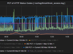 trending http status codes from log files