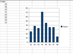 Diagramm mit OpenOffice aus erstellter CSV