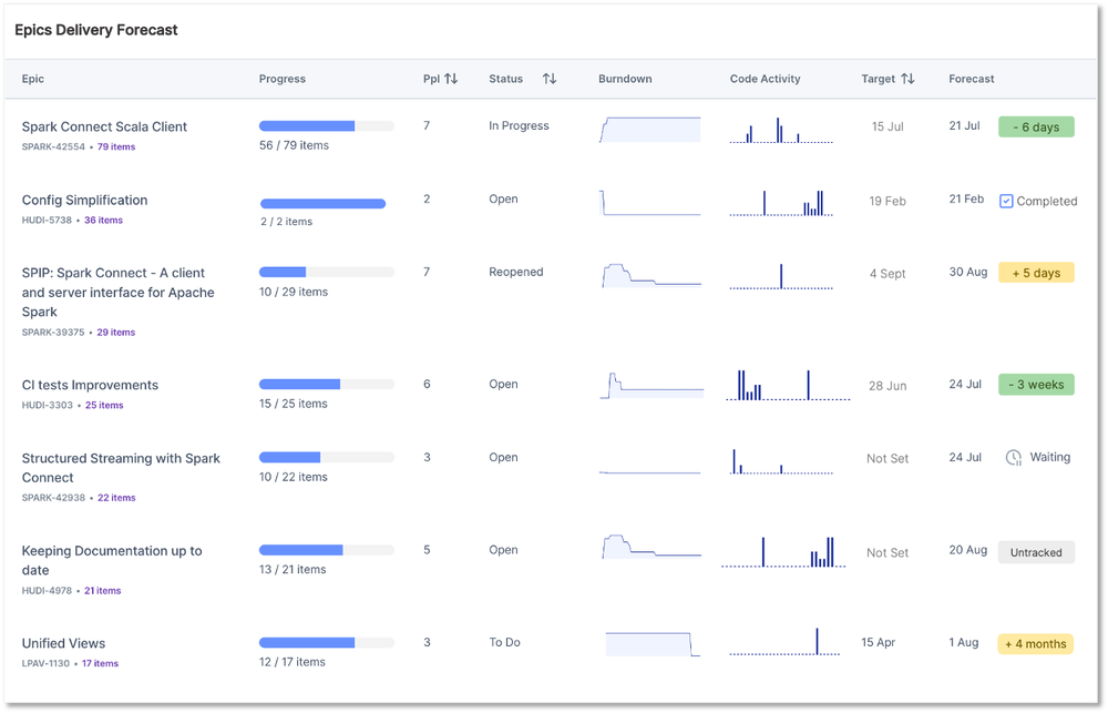 Predictive Forecasting