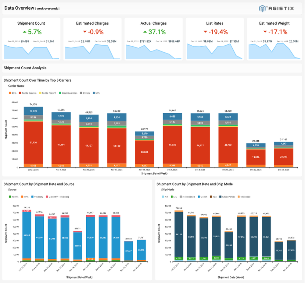 Logistics Insight Report