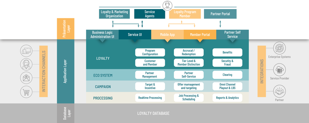 Loyalty Management Suite Screenshot 1