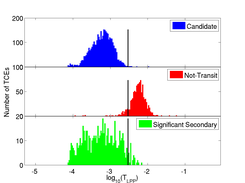 The separation of transit like signals from not-transit like signals.