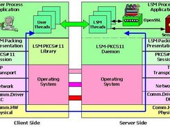 LSM PKCS11 Network Architecture