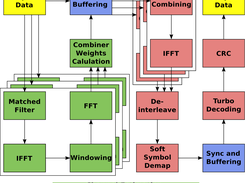 Flowchart of the LTE baseband processing.