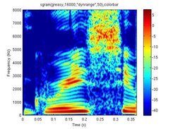 Spectrogram of spoken word 'greasy'