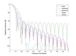 Magnitude response of selected FIR windows.