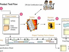 Lyons Laboratory Management System (LLMS) streamlines the garment and fabric laboratory testing process