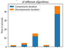 compression time comparison between lzhw and other algorithms 1
