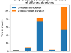 compression time comparison between lzhw and other algorithms 2