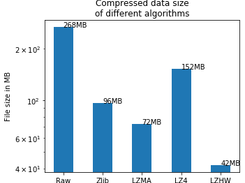 compression size comparison between lzhw and other algorithms 2